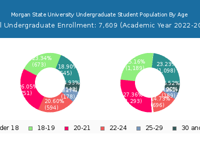 Morgan State University 2023 Undergraduate Enrollment Age Diversity Pie chart