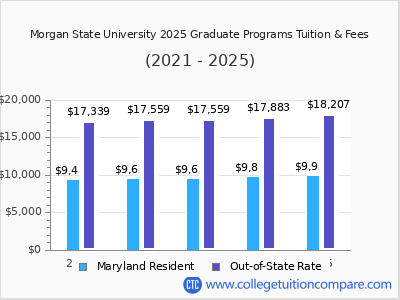 Morgan State University 2025 graduate tuition chart