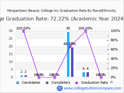 Morgantown Beauty College Inc graduation rate by race