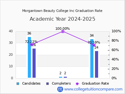 Morgantown Beauty College Inc graduation rate by gender