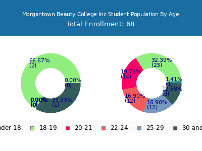 Morgantown Beauty College Inc 2024 Student Population Age Diversity Pie chart
