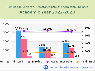Morningside University 2023 Acceptance Rate By Gender chart