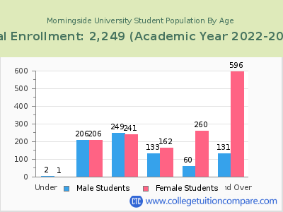 Morningside University 2023 Student Population by Age chart