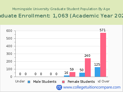 Morningside University 2023 Graduate Enrollment by Age chart