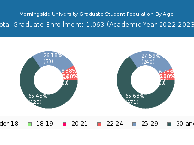 Morningside University 2023 Graduate Enrollment Age Diversity Pie chart
