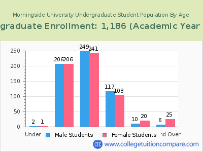 Morningside University 2023 Undergraduate Enrollment by Age chart