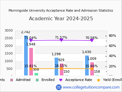 Morningside University 2025 Acceptance Rate By Gender chart
