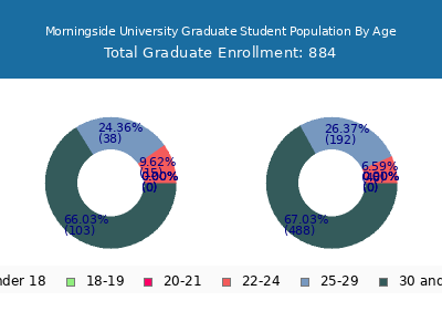 Morningside University 2025 Graduate Enrollment Age Diversity Pie chart
