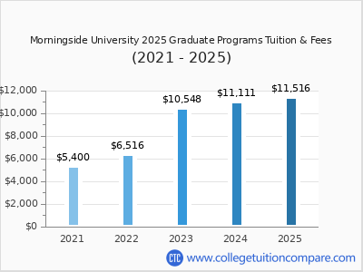 Morningside University 2025 graduate tuition chart