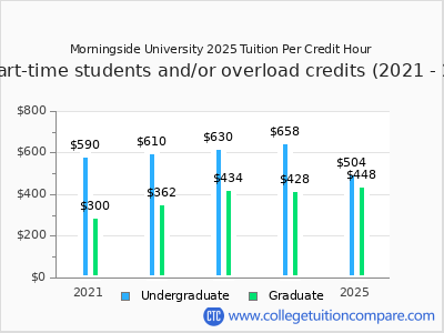 Morningside University 2025 cost per credit hour chart