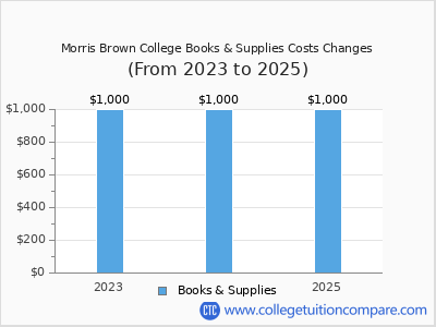Morris Brown College 2025 books & supplies cost chart
