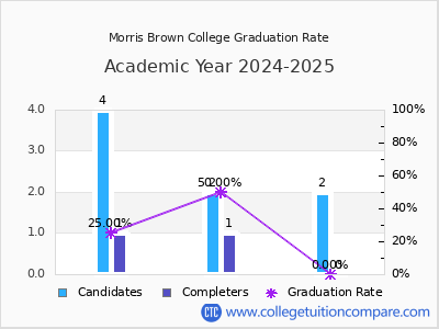 Morris Brown College graduation rate by gender