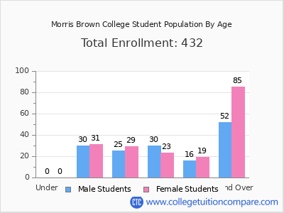 Morris Brown College 2024 Student Population by Age chart