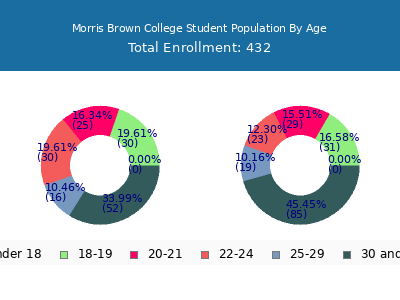 Morris Brown College 2024 Student Population Age Diversity Pie chart
