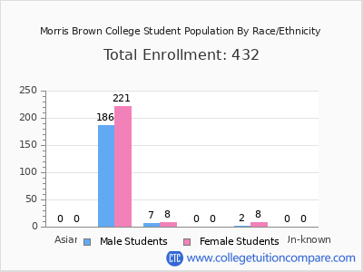 Morris Brown College 2025 Student Population by Gender and Race chart