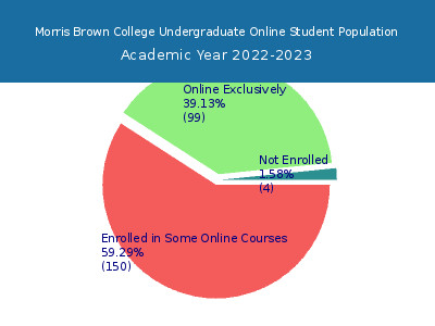 Morris Brown College 2023 Online Student Population chart