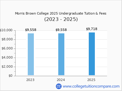Morris Brown College 2025 undergraduate tuition chart
