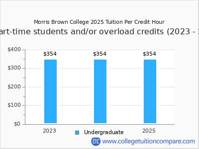 Morris Brown College 2025 cost per credit hour chart