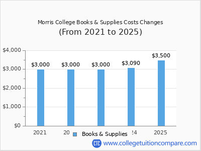 Morris College 2025 books & supplies cost chart