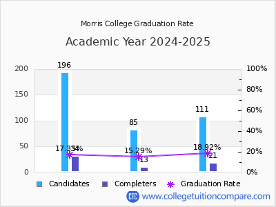 Morris College graduation rate by gender