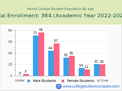 Morris College 2023 Student Population by Age chart