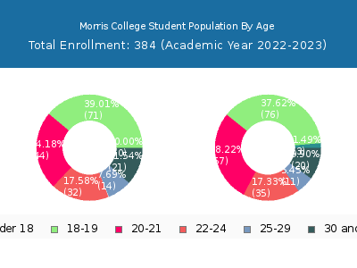 Morris College 2023 Student Population Age Diversity Pie chart