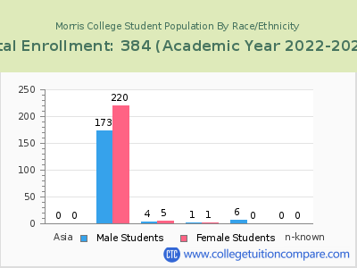 Morris College 2023 Student Population by Gender and Race chart