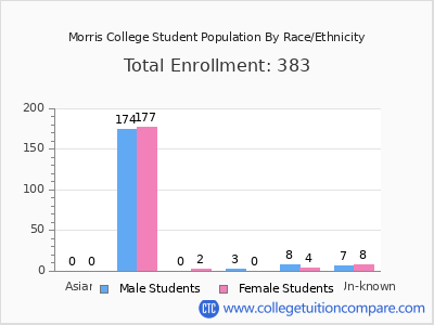 Morris College 2025 Student Population by Gender and Race chart