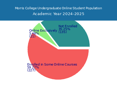Morris College 2025 Online Student Population chart