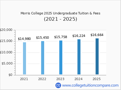 Morris College 2025 undergraduate tuition chart