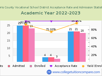Morris County Vocational School District 2023 Acceptance Rate By Gender chart
