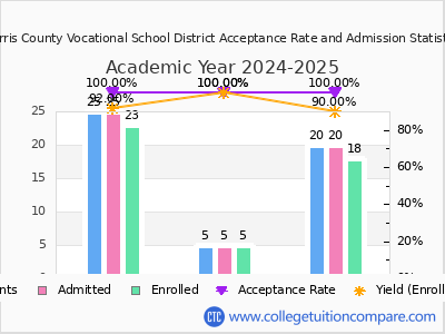 Morris County Vocational School District 2025 Acceptance Rate By Gender chart