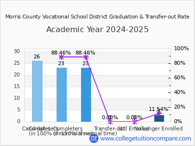 Morris County Vocational School District 2025 Graduation Rate chart