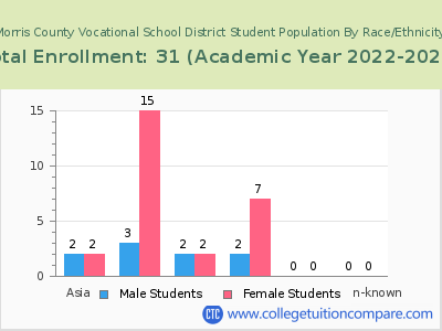 Morris County Vocational School District 2023 Student Population by Gender and Race chart