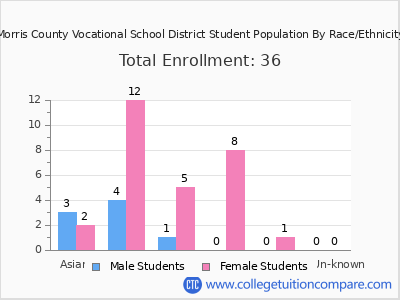 Morris County Vocational School District 2025 Student Population by Gender and Race chart
