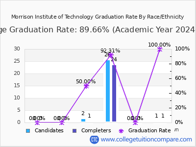 Morrison Institute of Technology graduation rate by race