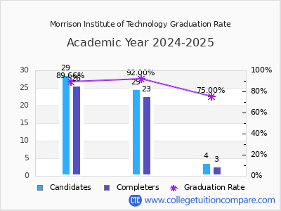 Morrison Institute of Technology graduation rate by gender