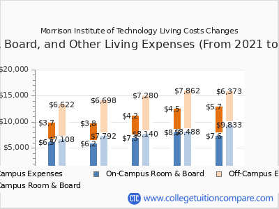 Morrison Institute of Technology 2025 room & board cost chart