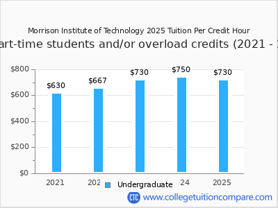 Morrison Institute of Technology 2025 cost per credit hour chart