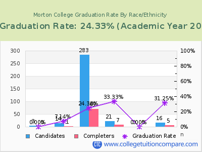 Morton College graduation rate by race