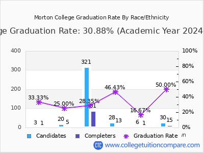Morton College graduation rate by race