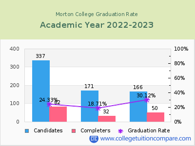 Morton College graduation rate by gender