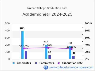 Morton College graduation rate by gender