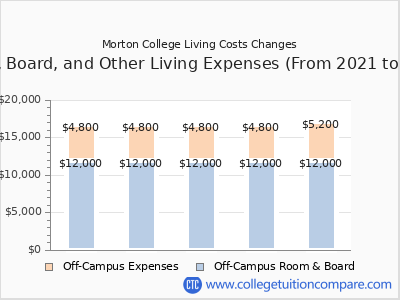 Morton College 2025 room & board cost chart