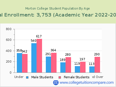 Morton College 2023 Student Population by Age chart