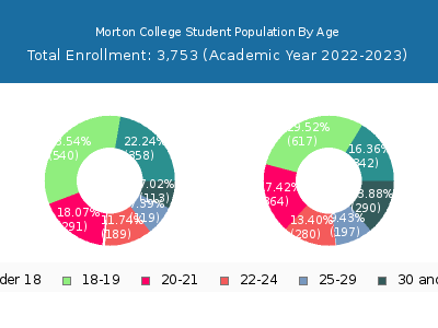 Morton College 2023 Student Population Age Diversity Pie chart