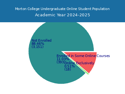 Morton College 2025 Online Student Population chart
