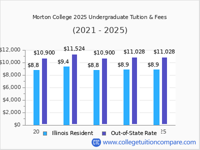 Morton College 2025 undergraduate tuition chart