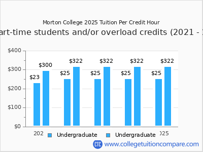 Morton College 2025 cost per credit hour chart