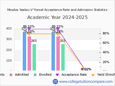 Mosdos Yaakov V'Yisroel 2025 Acceptance Rate By Gender chart